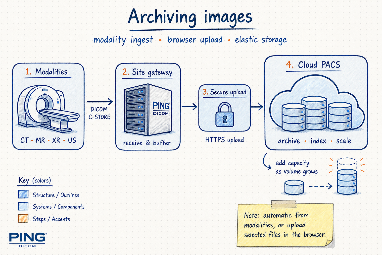 Archiving images workflow — modalities C-STORE to site gateway, HTTPS upload into scalable Cloud PACS storage