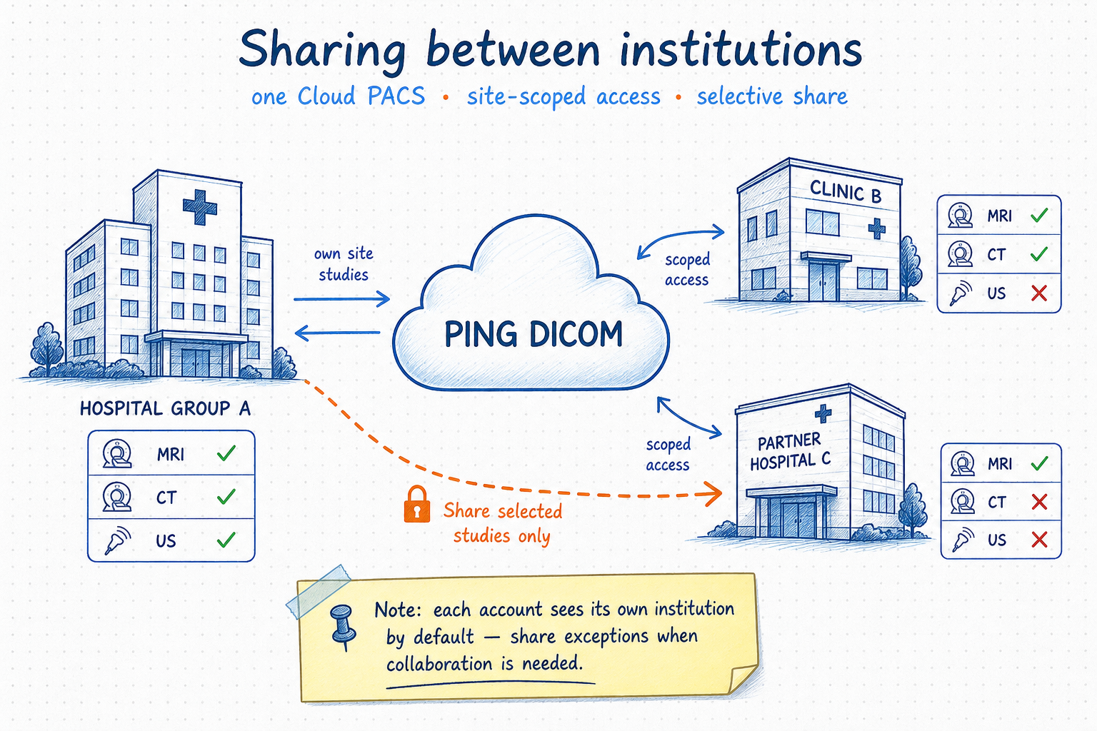 Between-institutions sharing — site-scoped Cloud PACS access with selective study share to partner hospitals