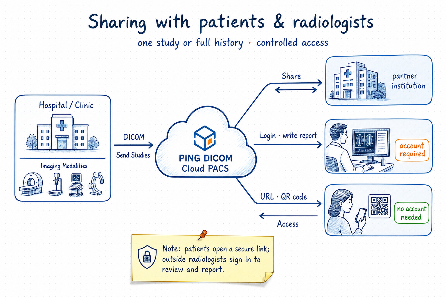 Sharing with patients and radiologists — Cloud PACS routes to partner hospitals, login reporting for radiologists, and no-account URL access for patients
