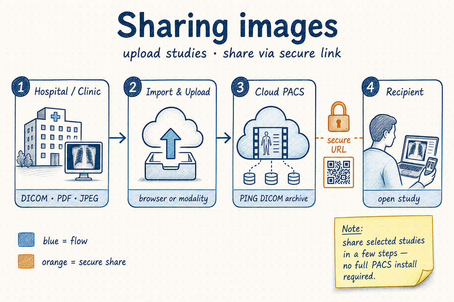 Sharing images workflow — hospital upload to PING DICOM Cloud PACS, then secure URL and QR access for recipients
