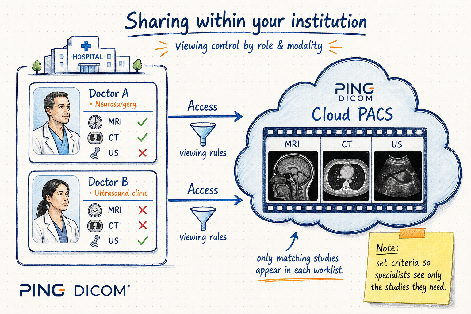 Within-institution viewing control — role-based modality access rules into PING DICOM Cloud PACS
