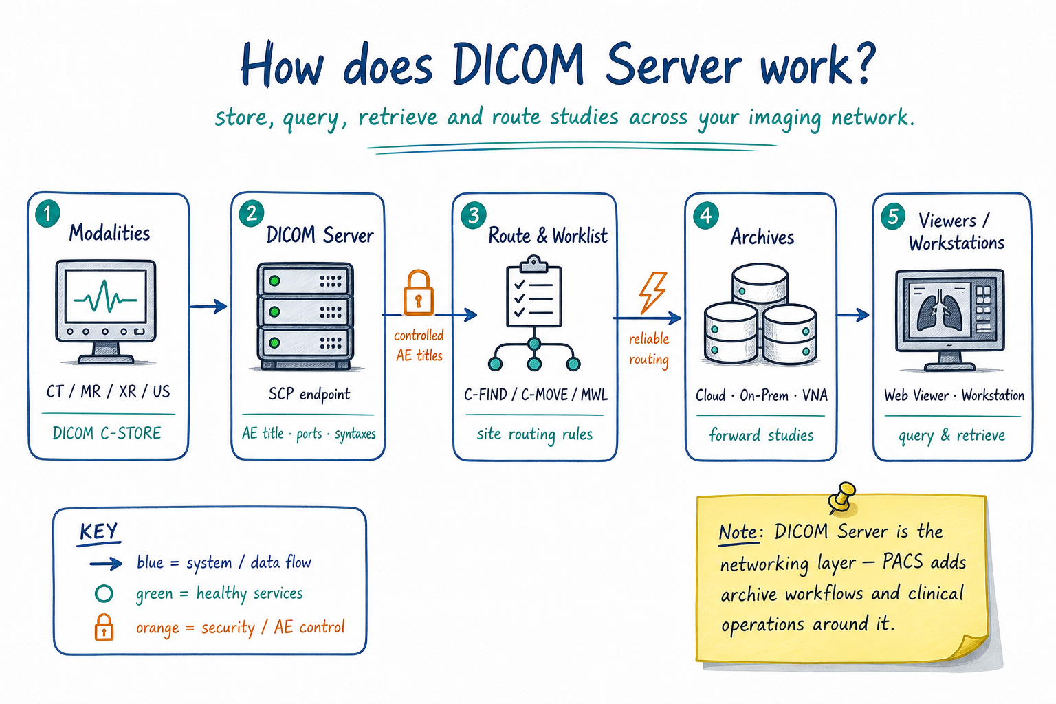 PING DICOM Server workflow