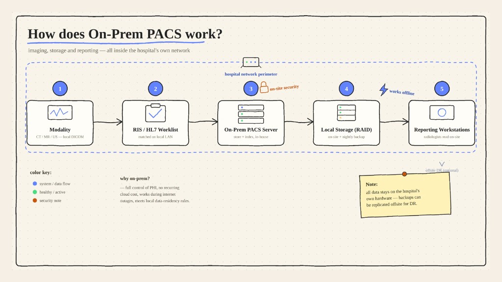 PING DICOM On-Prem PACS workflow