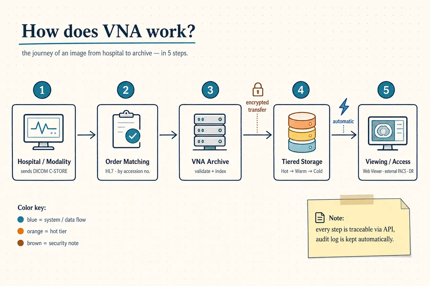 Vendor Neutral Archive (VNA)